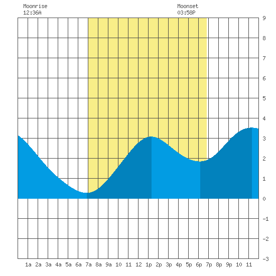 Threemile Slough tide chart for Thursday, September 30, 2021