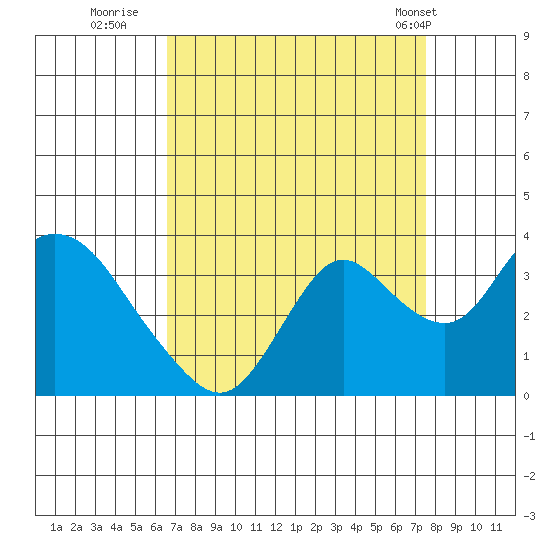 Threemile Slough tide chart for Friday, September 3, 2021