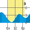 Threemile Slough tide chart for Friday, September 3, 2021