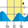 Threemile Slough tide chart for Saturday, September 4, 2021