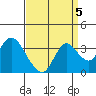 Threemile Slough tide chart for Sunday, September 5, 2021