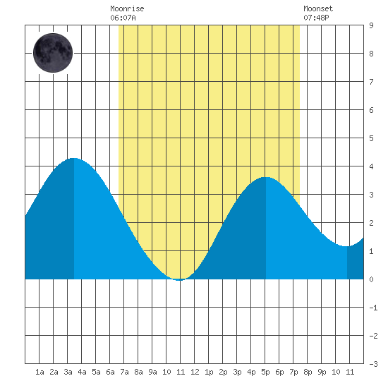 Threemile Slough tide chart for Monday, September 6, 2021