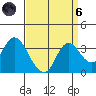 Threemile Slough tide chart for Monday, September 6, 2021