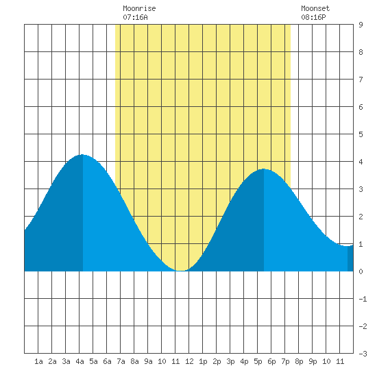 Threemile Slough tide chart for Tuesday, September 7, 2021