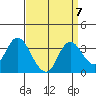 Threemile Slough tide chart for Tuesday, September 7, 2021