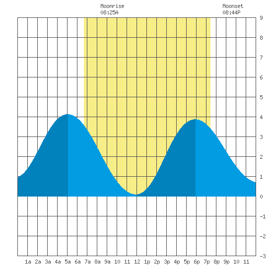Threemile Slough tide chart for Wednesday, September 8, 2021