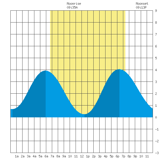 Threemile Slough tide chart for Thursday, September 9, 2021