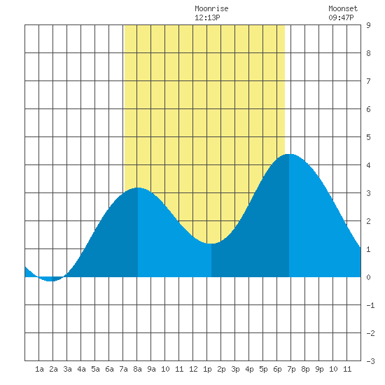 Threemile Slough tide chart for Sunday, October 10, 2021