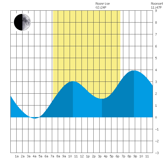 Threemile Slough tide chart for Tuesday, October 12, 2021