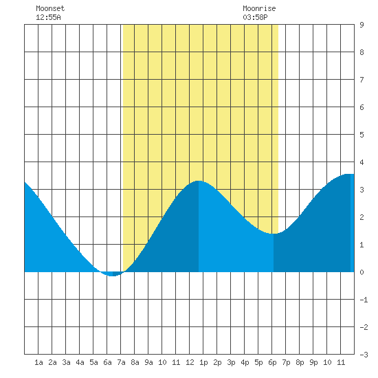 Threemile Slough tide chart for Thursday, October 14, 2021