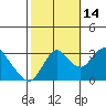 Threemile Slough tide chart for Thursday, October 14, 2021