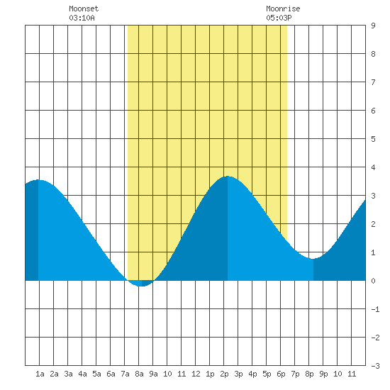 Threemile Slough tide chart for Saturday, October 16, 2021