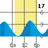 Threemile Slough tide chart for Sunday, October 17, 2021