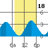 Threemile Slough tide chart for Monday, October 18, 2021