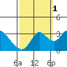 Threemile Slough tide chart for Friday, October 1, 2021