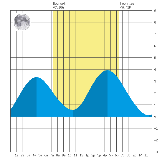 Threemile Slough tide chart for Wednesday, October 20, 2021