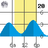Threemile Slough tide chart for Wednesday, October 20, 2021