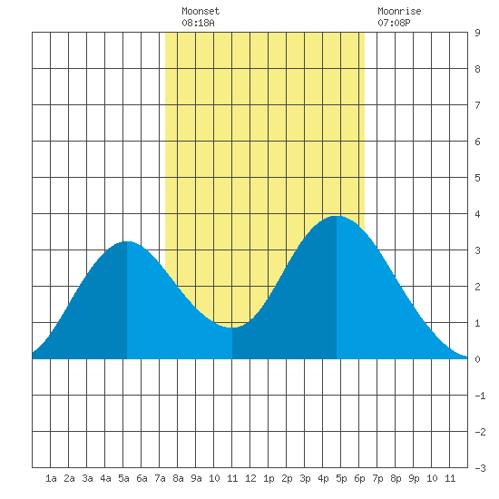 Threemile Slough tide chart for Thursday, October 21, 2021