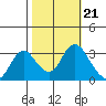 Threemile Slough tide chart for Thursday, October 21, 2021