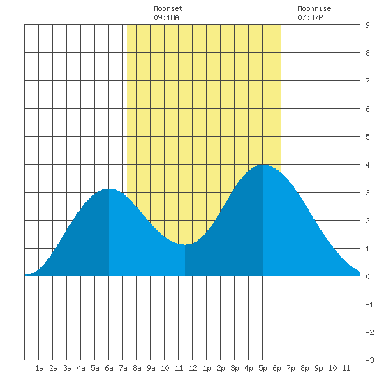 Threemile Slough tide chart for Friday, October 22, 2021