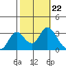 Threemile Slough tide chart for Friday, October 22, 2021
