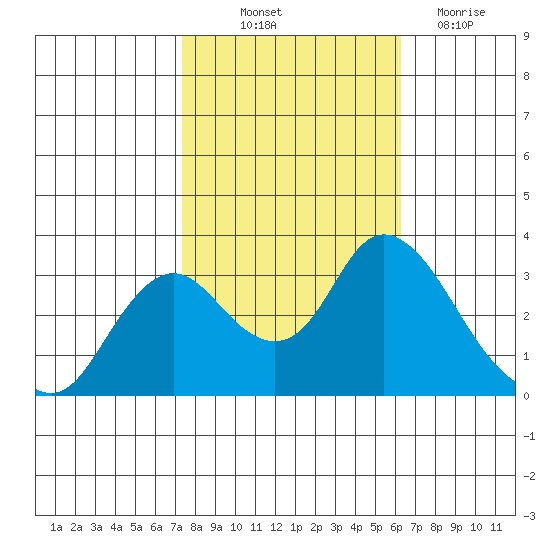Threemile Slough tide chart for Saturday, October 23, 2021