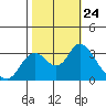 Threemile Slough tide chart for Sunday, October 24, 2021