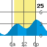 Threemile Slough tide chart for Monday, October 25, 2021