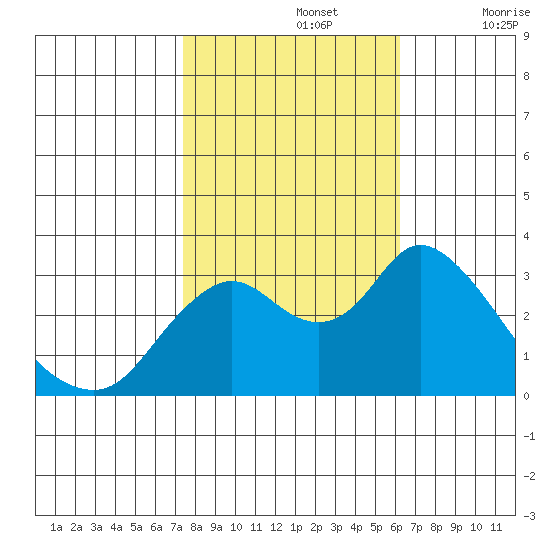 Threemile Slough tide chart for Tuesday, October 26, 2021