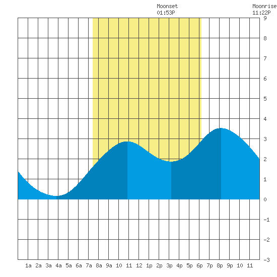 Threemile Slough tide chart for Wednesday, October 27, 2021