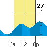 Threemile Slough tide chart for Wednesday, October 27, 2021