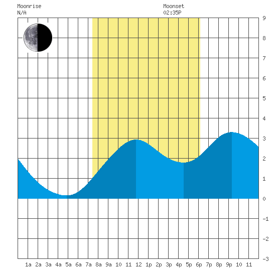 Threemile Slough tide chart for Thursday, October 28, 2021