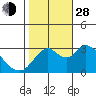 Threemile Slough tide chart for Thursday, October 28, 2021