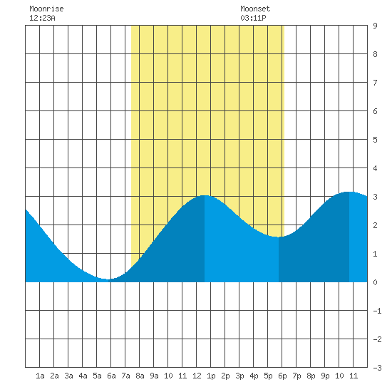 Threemile Slough tide chart for Friday, October 29, 2021