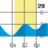 Threemile Slough tide chart for Friday, October 29, 2021