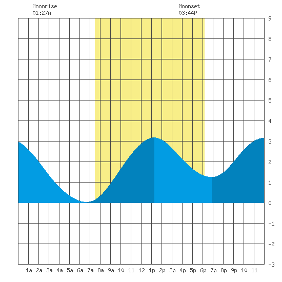 Threemile Slough tide chart for Saturday, October 30, 2021