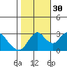 Threemile Slough tide chart for Saturday, October 30, 2021