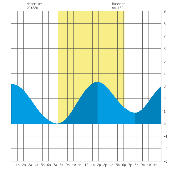 Threemile Slough tide chart for Sunday, October 31, 2021