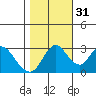 Threemile Slough tide chart for Sunday, October 31, 2021