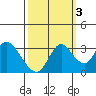 Threemile Slough tide chart for Sunday, October 3, 2021