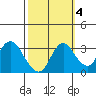 Threemile Slough tide chart for Monday, October 4, 2021