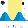 Threemile Slough tide chart for Wednesday, October 6, 2021