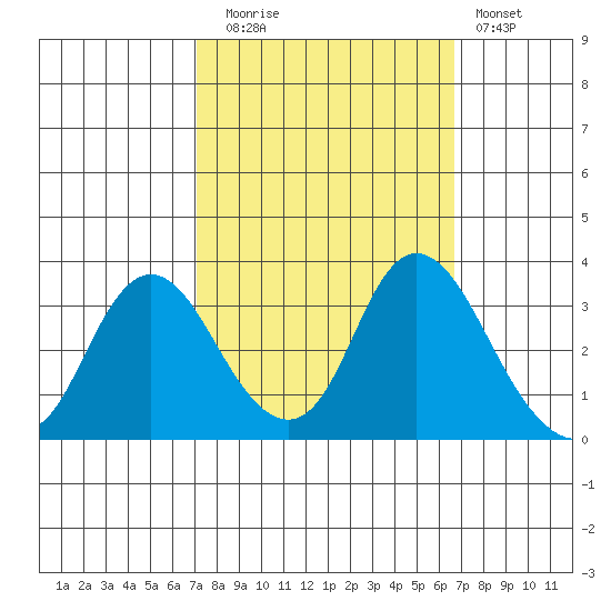 Threemile Slough tide chart for Thursday, October 7, 2021