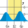 Threemile Slough tide chart for Thursday, October 7, 2021