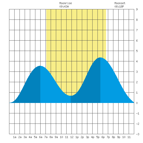 Threemile Slough tide chart for Friday, October 8, 2021