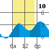 Threemile Slough tide chart for Wednesday, November 10, 2021
