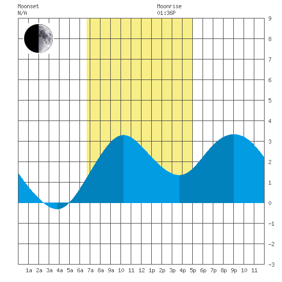 Threemile Slough tide chart for Thursday, November 11, 2021