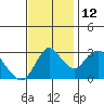 Threemile Slough tide chart for Friday, November 12, 2021