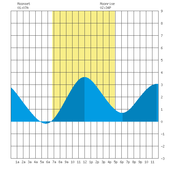 Threemile Slough tide chart for Saturday, November 13, 2021