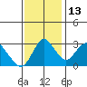 Threemile Slough tide chart for Saturday, November 13, 2021